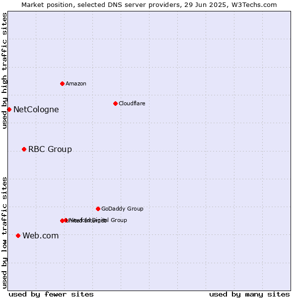 Market position of RBC Group vs. Web.com vs. NetCologne