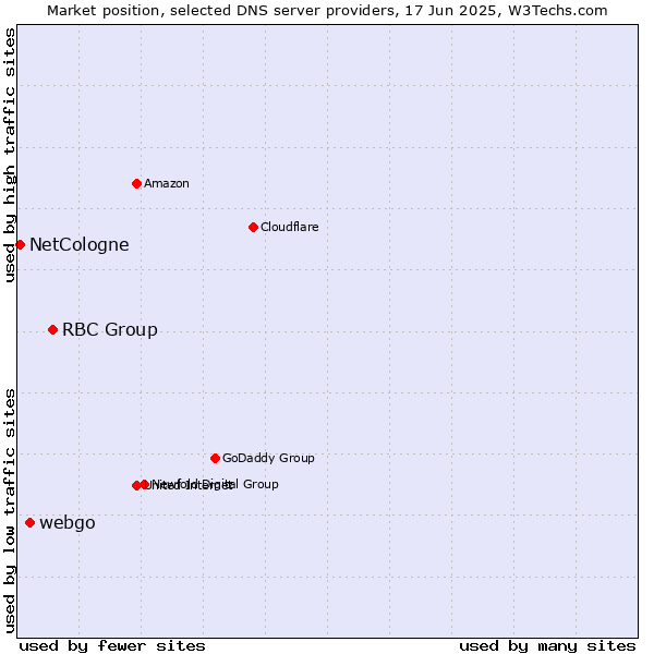 Market position of RBC Group vs. webgo vs. NetCologne