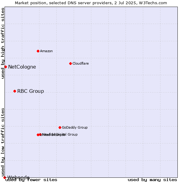 Market position of RBC Group vs. NetCologne vs. Webnode