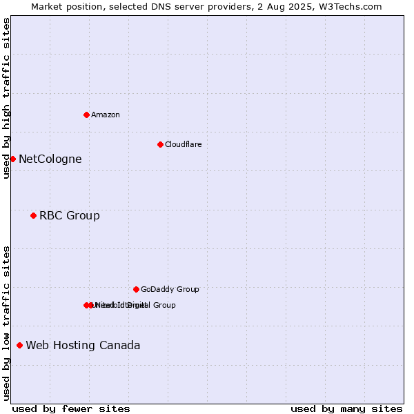 Market position of RBC Group vs. Web Hosting Canada vs. NetCologne