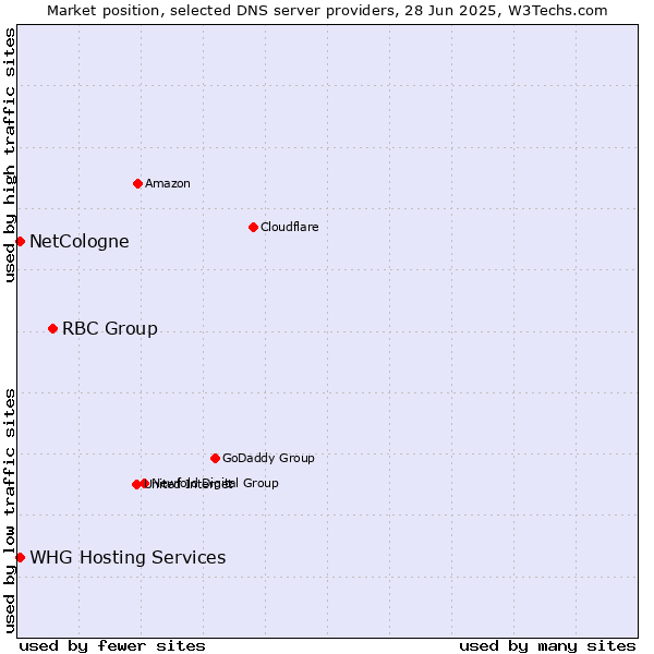 Market position of RBC Group vs. NetCologne vs. WHG Hosting Services