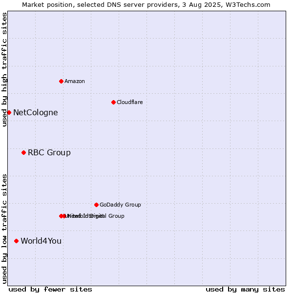 Market position of RBC Group vs. World4You vs. NetCologne