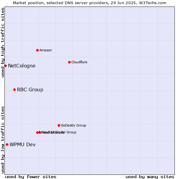 Market position of RBC Group vs. WPMU Dev vs. NetCologne