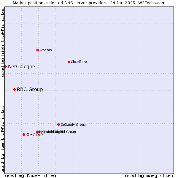 Market position of XServer vs. RBC Group vs. NetCologne