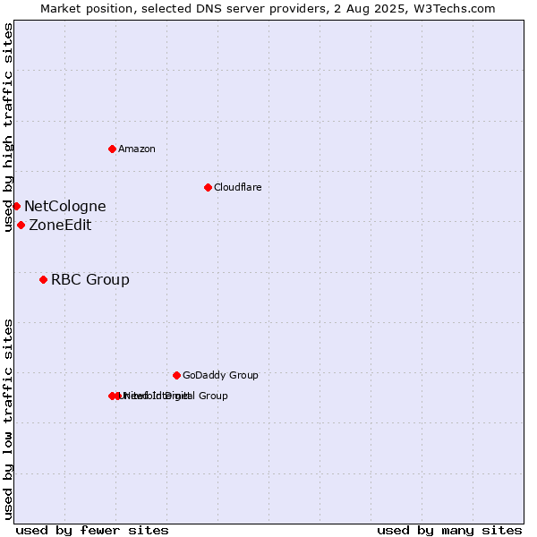 Market position of RBC Group vs. ZoneEdit vs. NetCologne