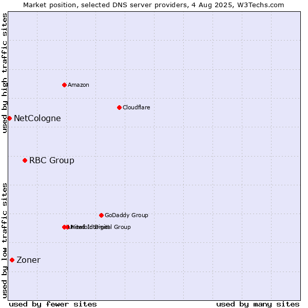 Market position of RBC Group vs. Zoner vs. NetCologne