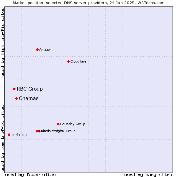 Market position of Onamae vs. RBC Group vs. netcup