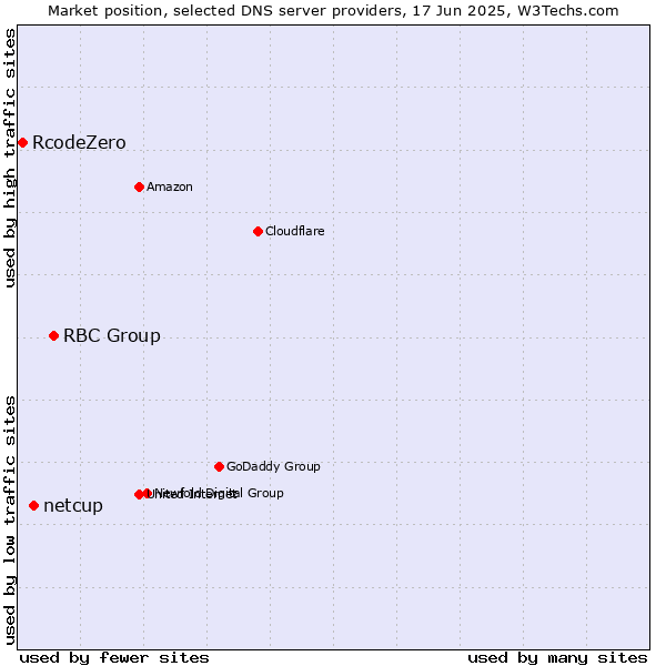 Market position of RBC Group vs. netcup vs. RcodeZero