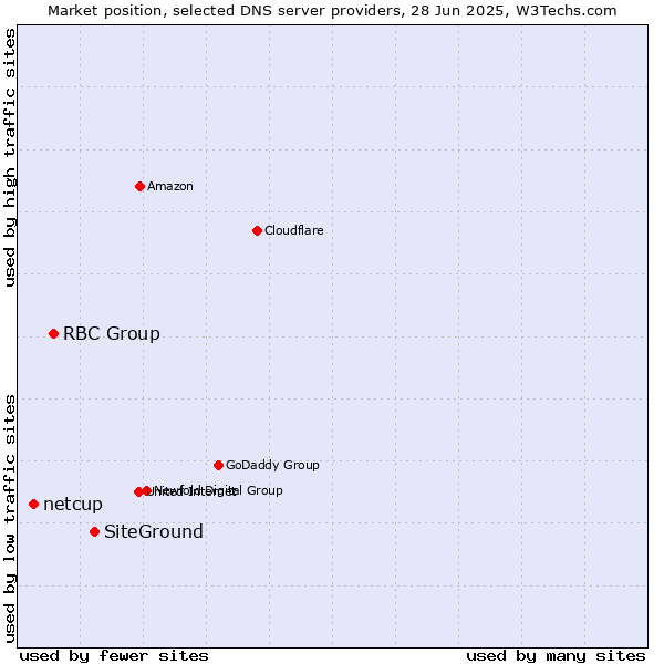 Market position of SiteGround vs. RBC Group vs. netcup