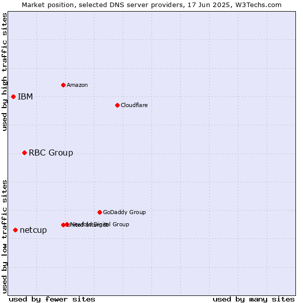 Market position of RBC Group vs. netcup vs. IBM