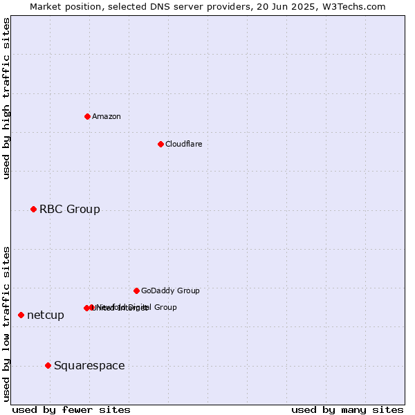 Market position of Squarespace vs. RBC Group vs. netcup