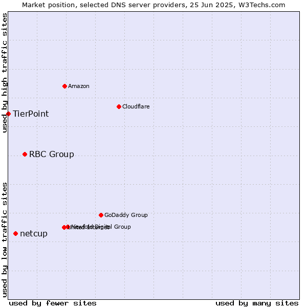 Market position of RBC Group vs. netcup vs. TierPoint