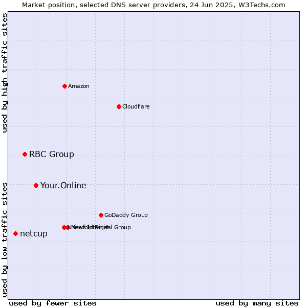 Market position of Your.Online vs. RBC Group vs. netcup