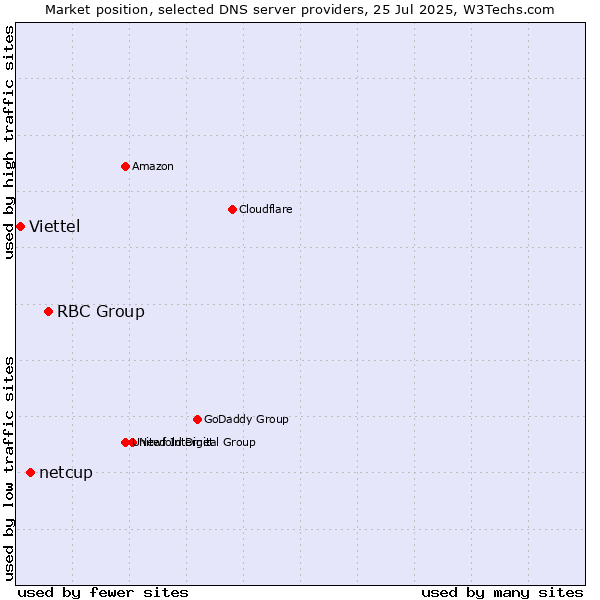 Market position of RBC Group vs. netcup vs. Viettel