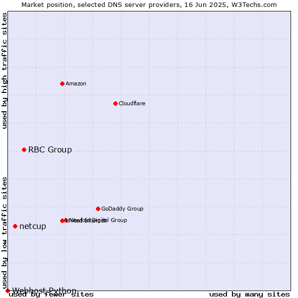 Market position of RBC Group vs. netcup vs. Webhost Python