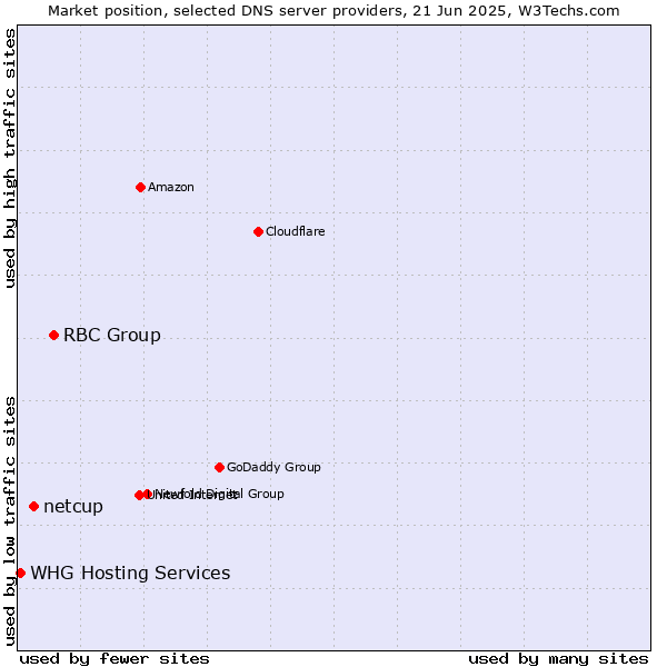 Market position of RBC Group vs. netcup vs. WHG Hosting Services