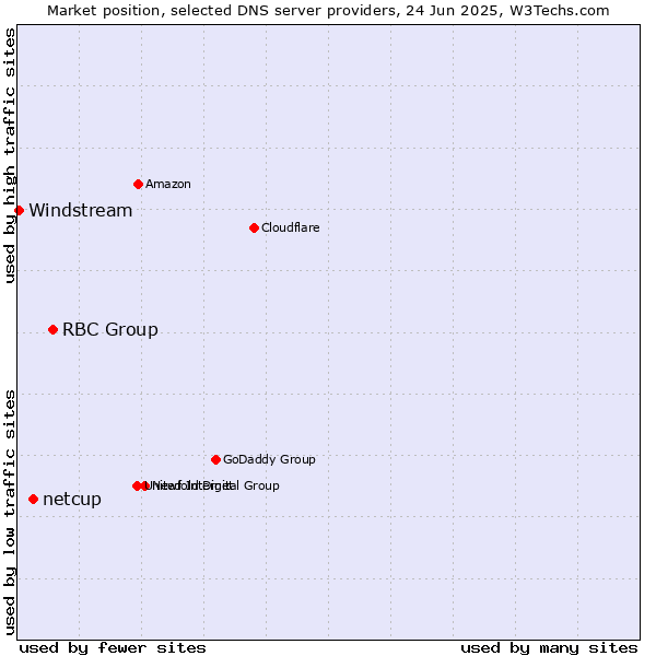 Market position of RBC Group vs. netcup vs. Windstream