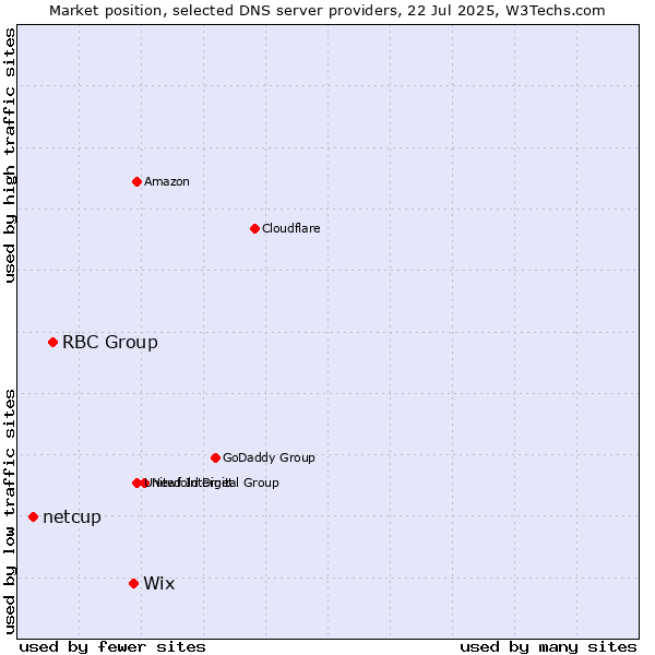 Market position of Wix vs. RBC Group vs. netcup