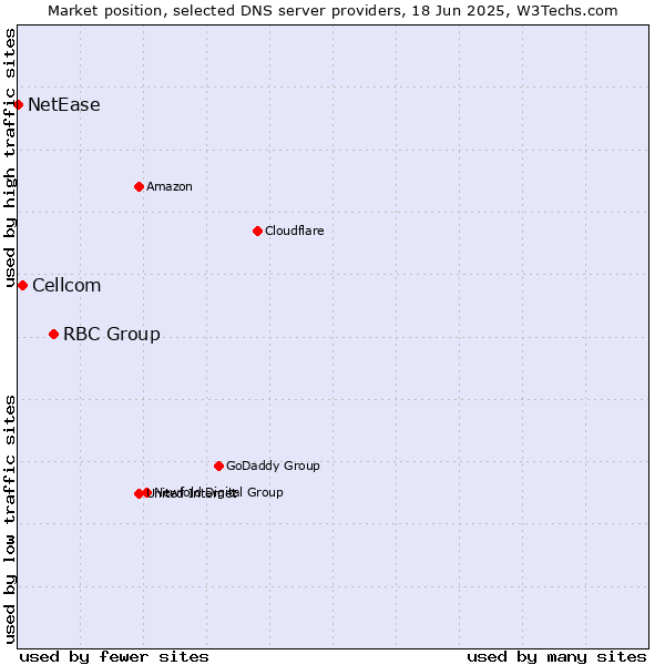Market position of RBC Group vs. Cellcom vs. NetEase