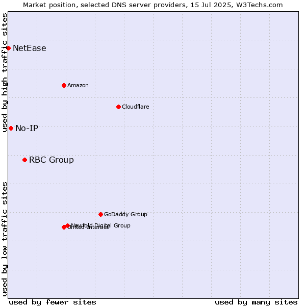 Market position of RBC Group vs. No-IP vs. NetEase