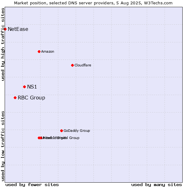 Market position of NS1 vs. RBC Group vs. NetEase