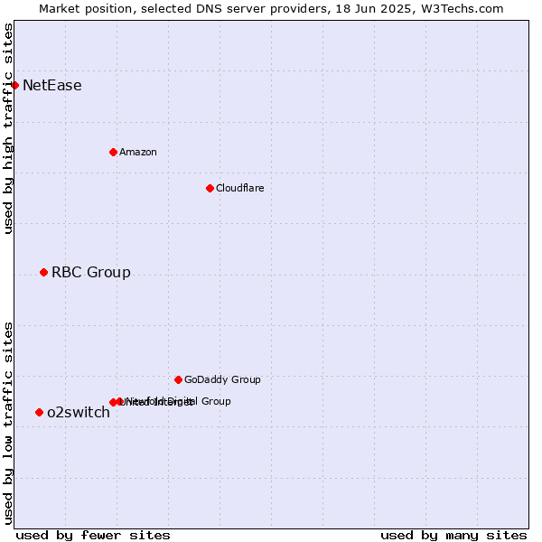 Market position of RBC Group vs. o2switch vs. NetEase