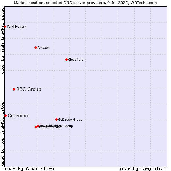 Market position of RBC Group vs. Octenium vs. NetEase
