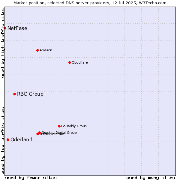 Market position of RBC Group vs. Oderland vs. NetEase