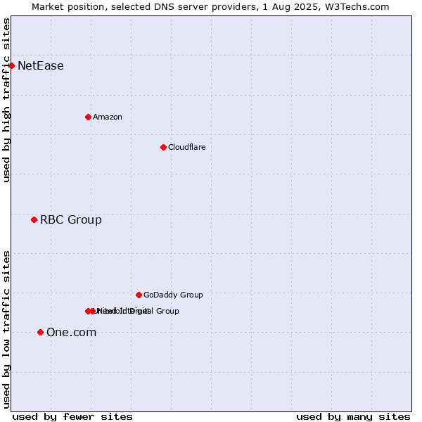 Market position of One.com vs. RBC Group vs. NetEase