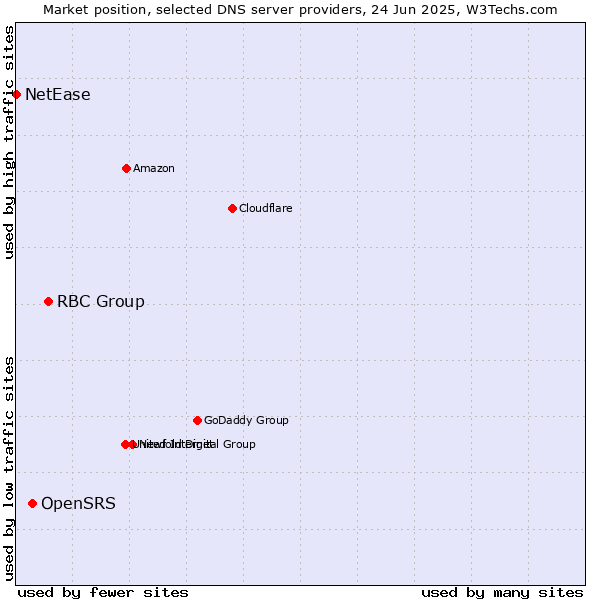 Market position of RBC Group vs. OpenSRS vs. NetEase