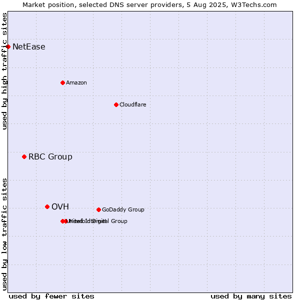 Market position of OVH vs. RBC Group vs. NetEase