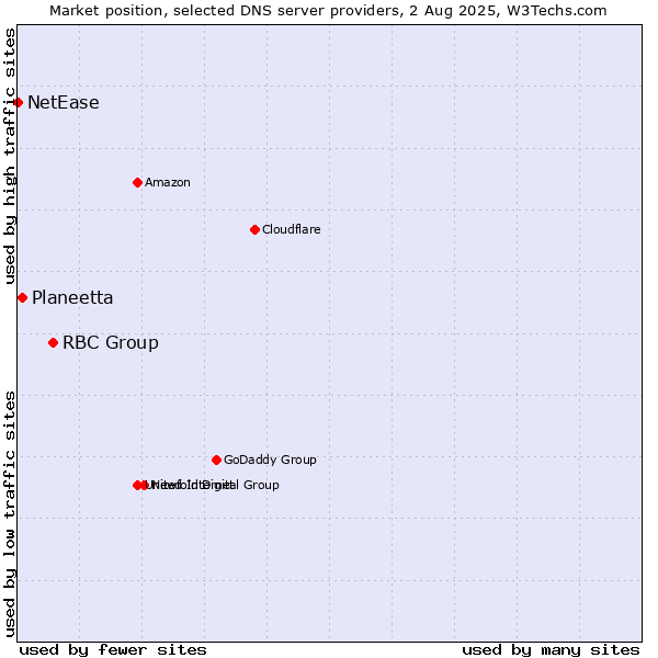 Market position of RBC Group vs. Planeetta vs. NetEase