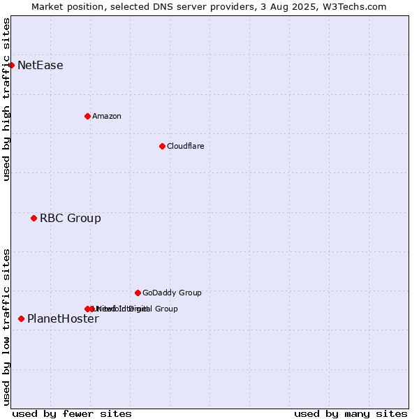 Market position of RBC Group vs. PlanetHoster vs. NetEase