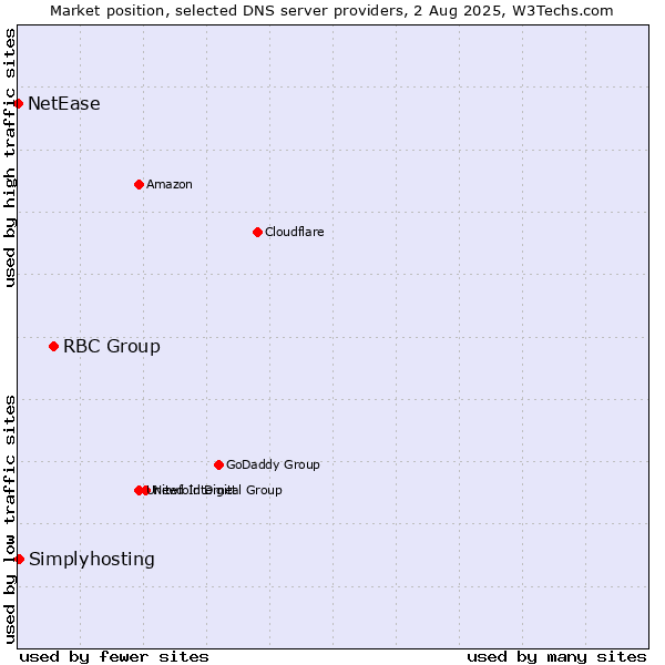 Market position of RBC Group vs. Simplyhosting vs. NetEase
