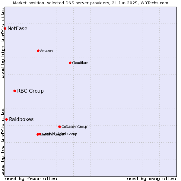 Market position of RBC Group vs. Raidboxes vs. NetEase