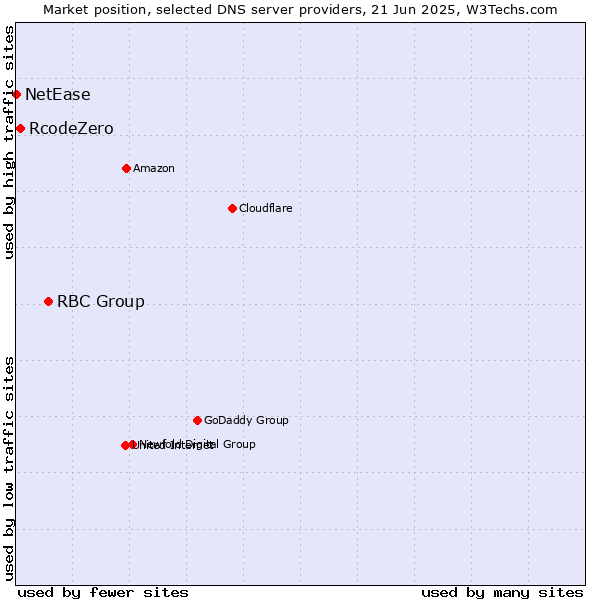 Market position of RBC Group vs. RcodeZero vs. NetEase