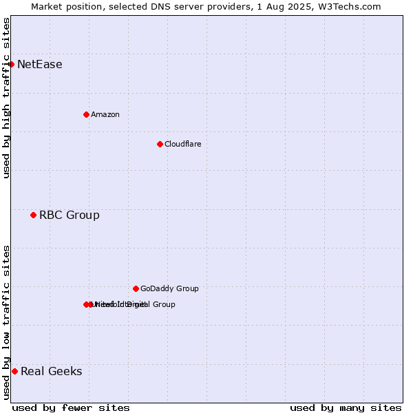 Market position of RBC Group vs. Real Geeks vs. NetEase