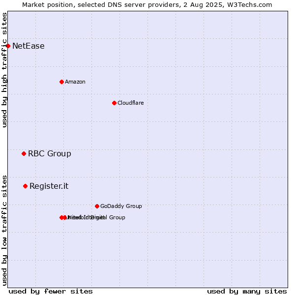 Market position of Register.it vs. RBC Group vs. NetEase