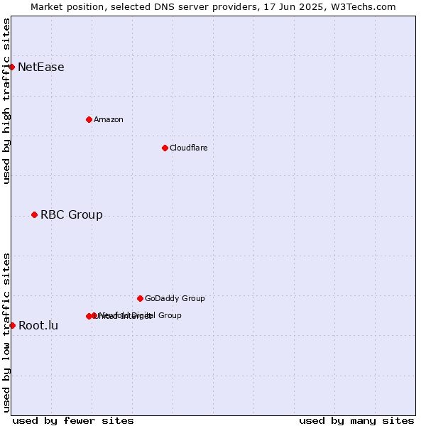 Market position of RBC Group vs. Root.lu vs. NetEase