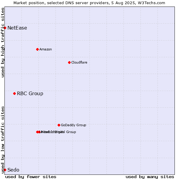 Market position of RBC Group vs. NetEase vs. Sedo