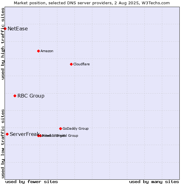 Market position of RBC Group vs. ServerFreak vs. NetEase