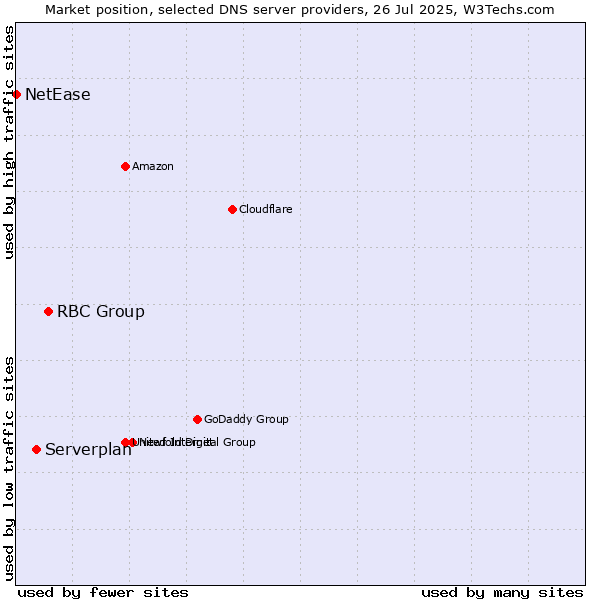 Market position of RBC Group vs. Serverplan vs. NetEase