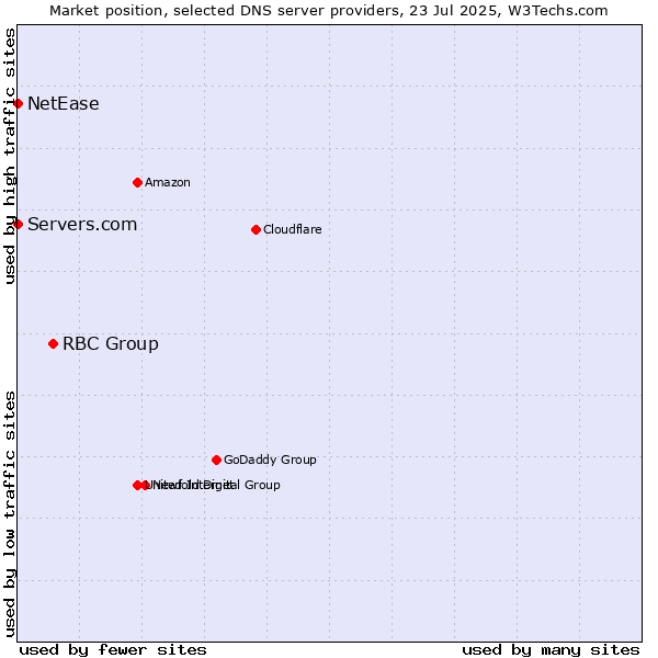 Market position of RBC Group vs. Servers.com vs. NetEase