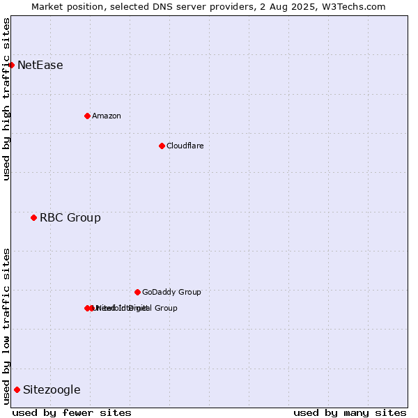 Market position of RBC Group vs. Sitezoogle vs. NetEase