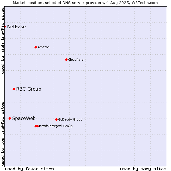 Market position of RBC Group vs. SpaceWeb vs. NetEase