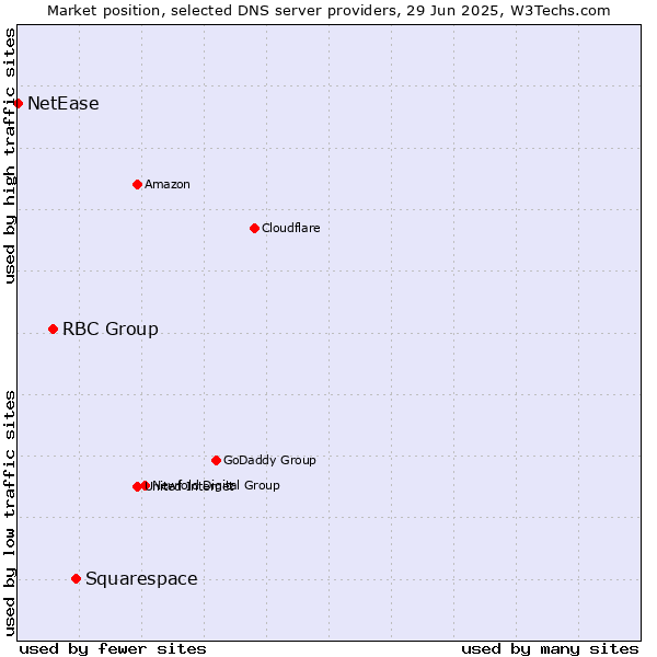 Market position of Squarespace vs. RBC Group vs. NetEase