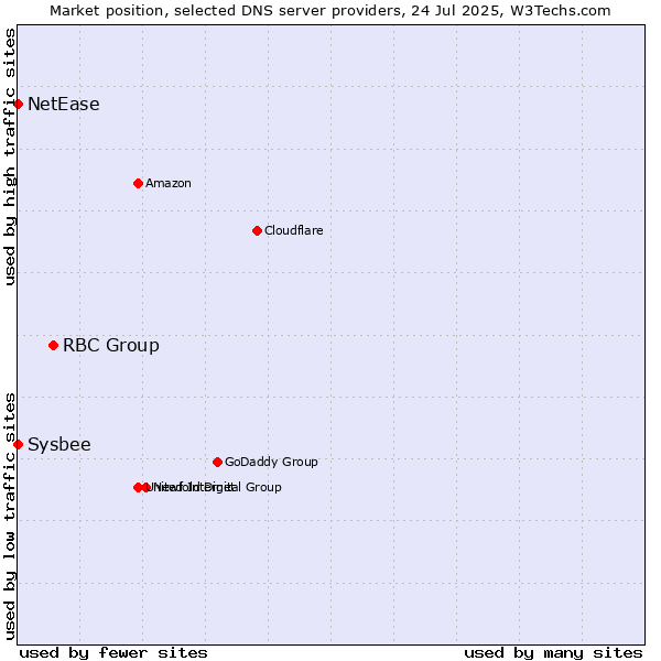 Market position of RBC Group vs. NetEase vs. Sysbee