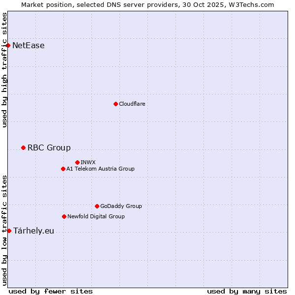 Market position of RBC Group vs. Tárhely.eu vs. NetEase