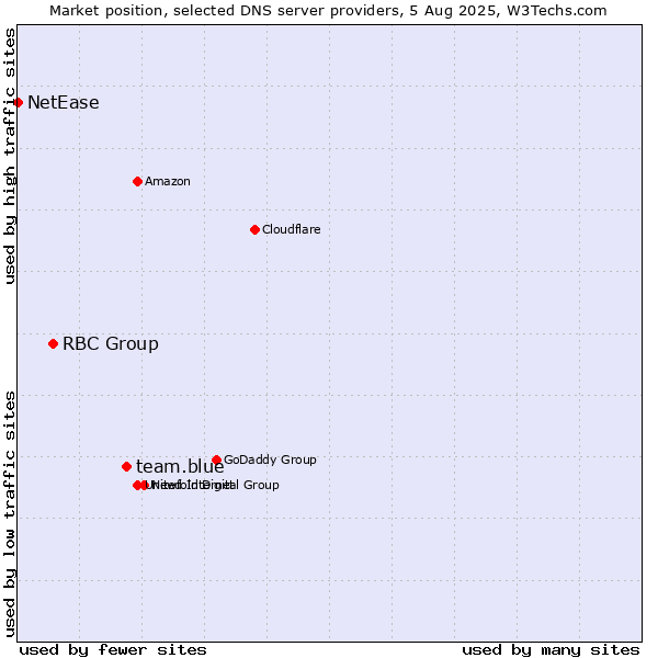 Market position of team.blue vs. RBC Group vs. NetEase