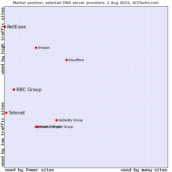 Market position of RBC Group vs. Telenet vs. NetEase